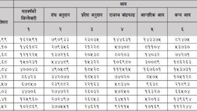 Photo of तनहुँका स्थानीय तहमा ३२ करोड ४० लाख बढी बेरुजु