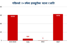 Photo of हावाहुरीको जोखिम : दशकमा सयले गुमाए ज्यान